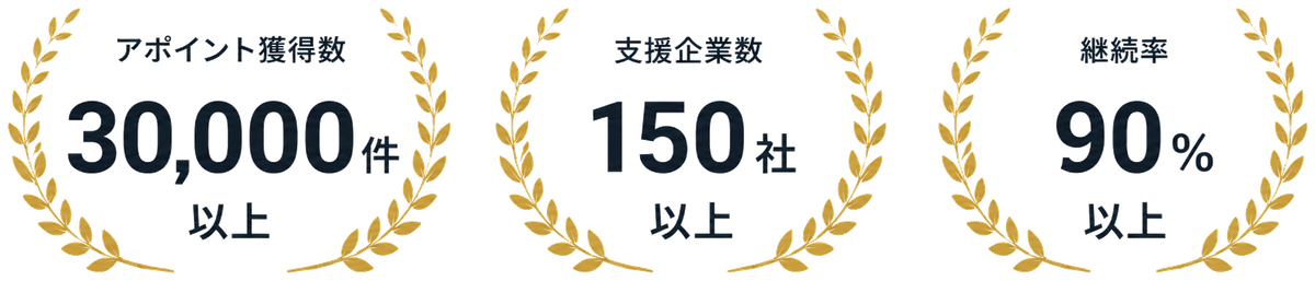 アポイント獲得数2,000件以上・支援企業数150社以上・継続率90%以上